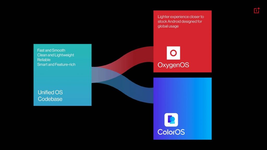 Oxygen os and color os merged into unified os
